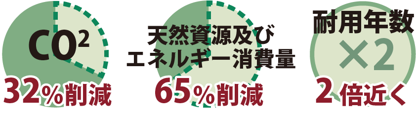 環境負荷とコストの削減